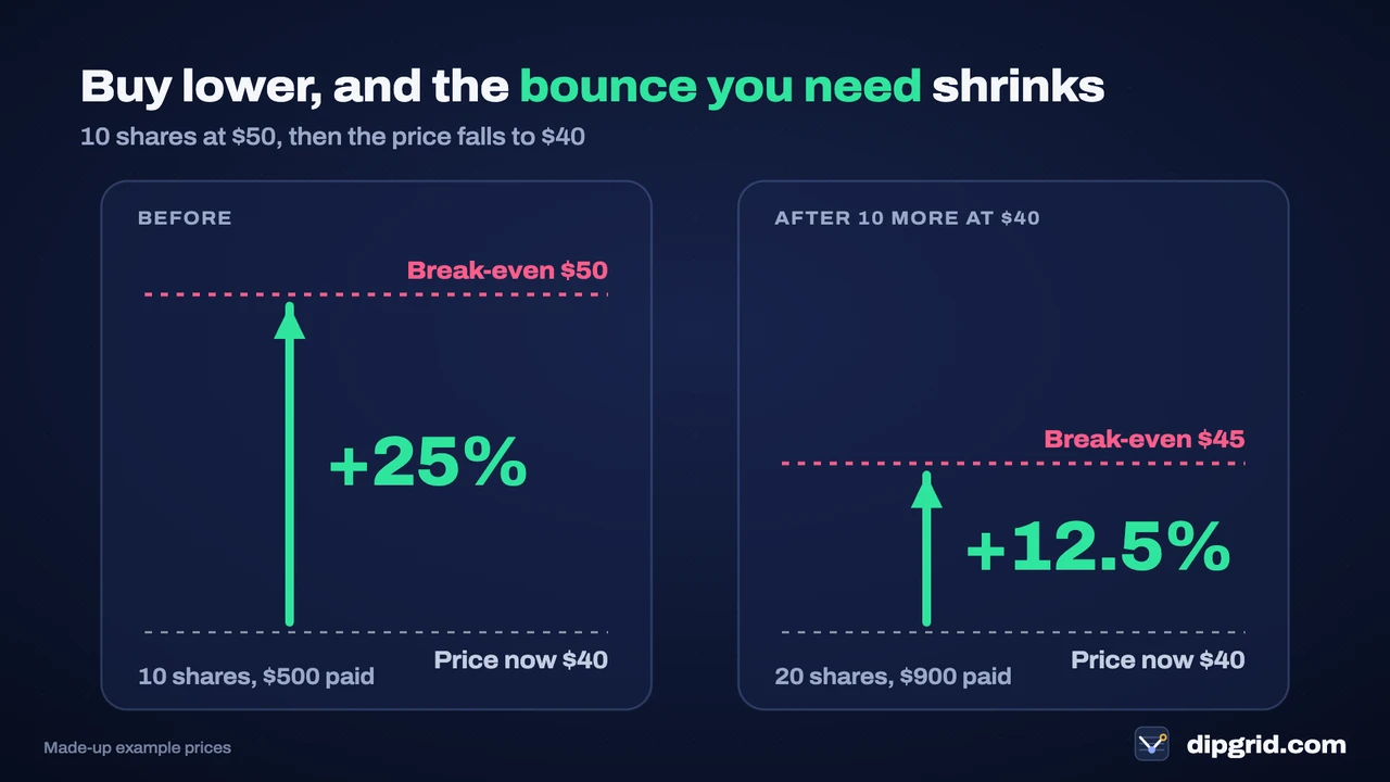Before averaging down the stock needs a 25% bounce from $40 to break even at $50; after buying 10 more shares at $40 it needs 12.5% to reach $45