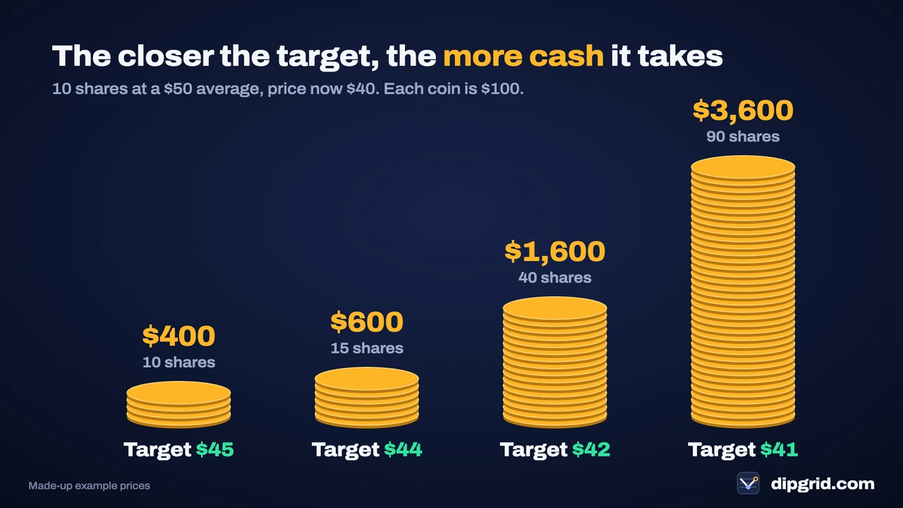Cash needed to average down from $50 with the price at $40: $400 for a $45 target, $600 for $44, $1,600 for $42 and $3,600 for $41
