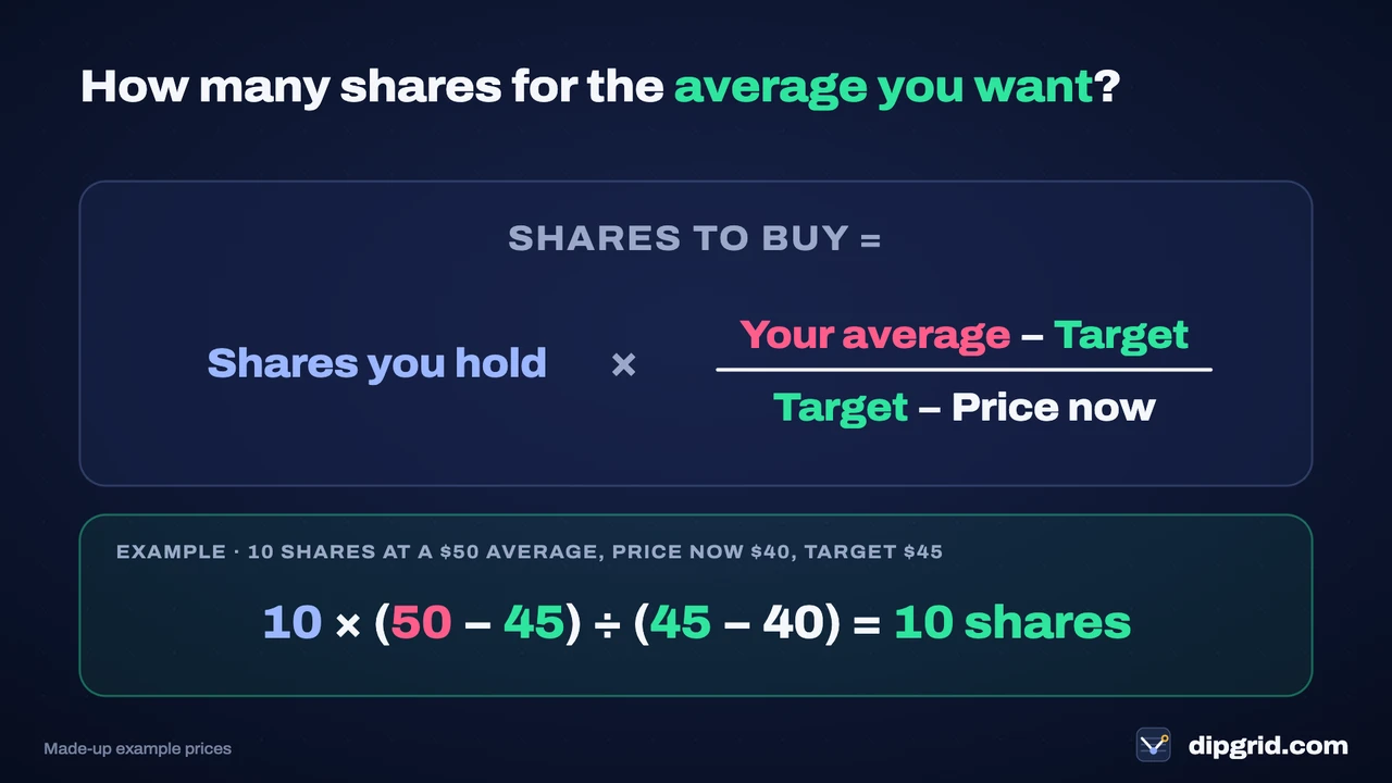 The averaging down formula: shares to buy equals shares you hold times your average minus target, divided by target minus price now. Example: 10 times 5 divided by 5 equals 10 shares