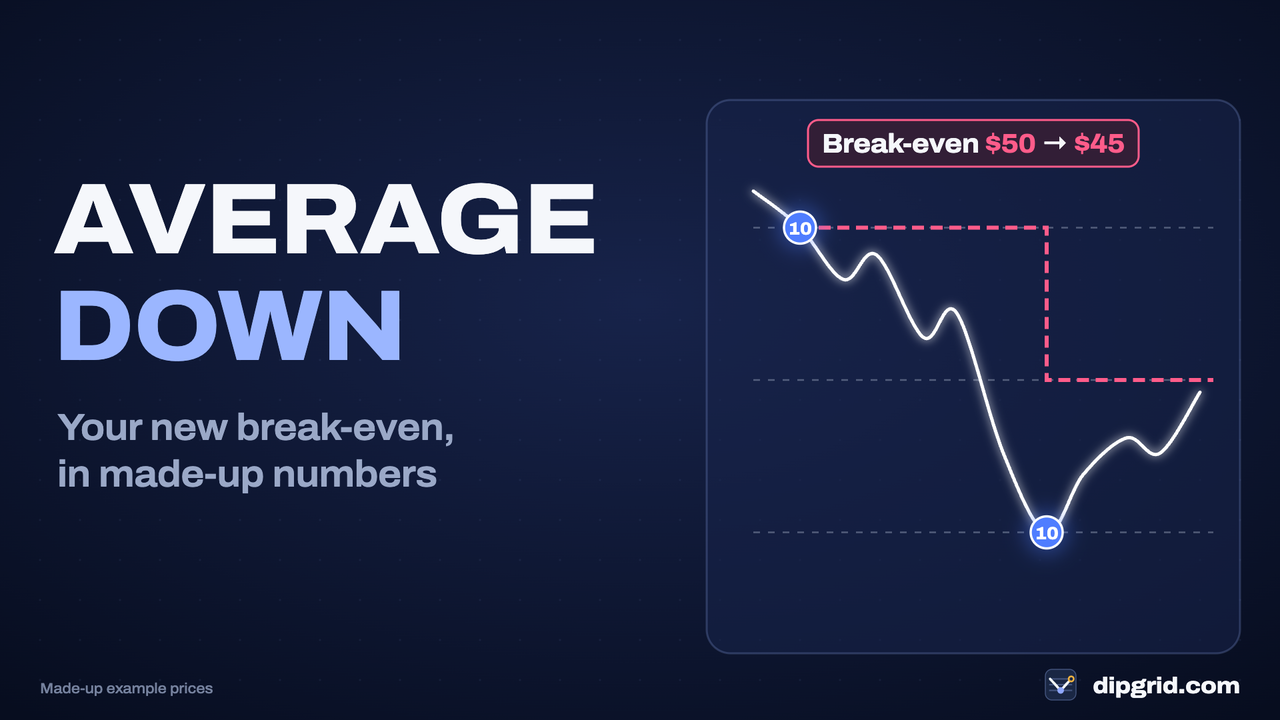 Averaging down a stock: two buys of 10 shares, at $50 and at $40, move the break-even from $50 to $45
