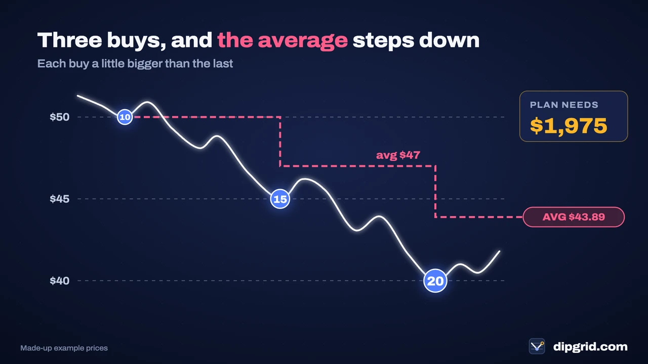 Three buys while a stock falls: 10 shares at $50, 15 at $45 and 20 at $40; the average cost steps down from $50 to $47 to $43.89, and the plan needs $1,975