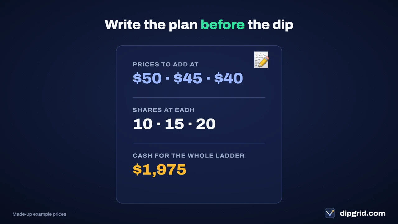 A written averaging down plan: prices to add at $50, $45 and $40; 10, 15 and 20 shares; $1,975 for the whole ladder