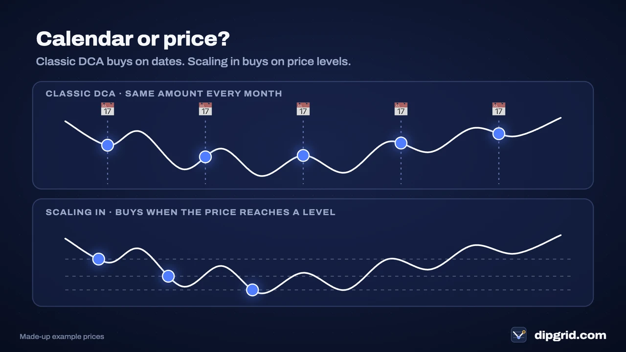 Classic DCA buys on fixed dates whatever the price, while scaling in buys when the price reaches levels set in advance