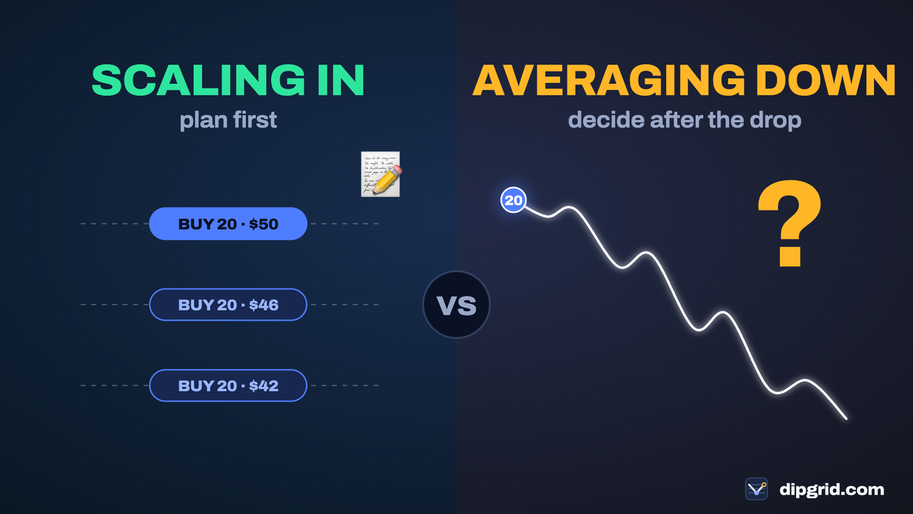 Scaling in versus averaging down: on the left, buy orders planned in advance at $50, $46 and $42; on the right, a falling price and a question mark