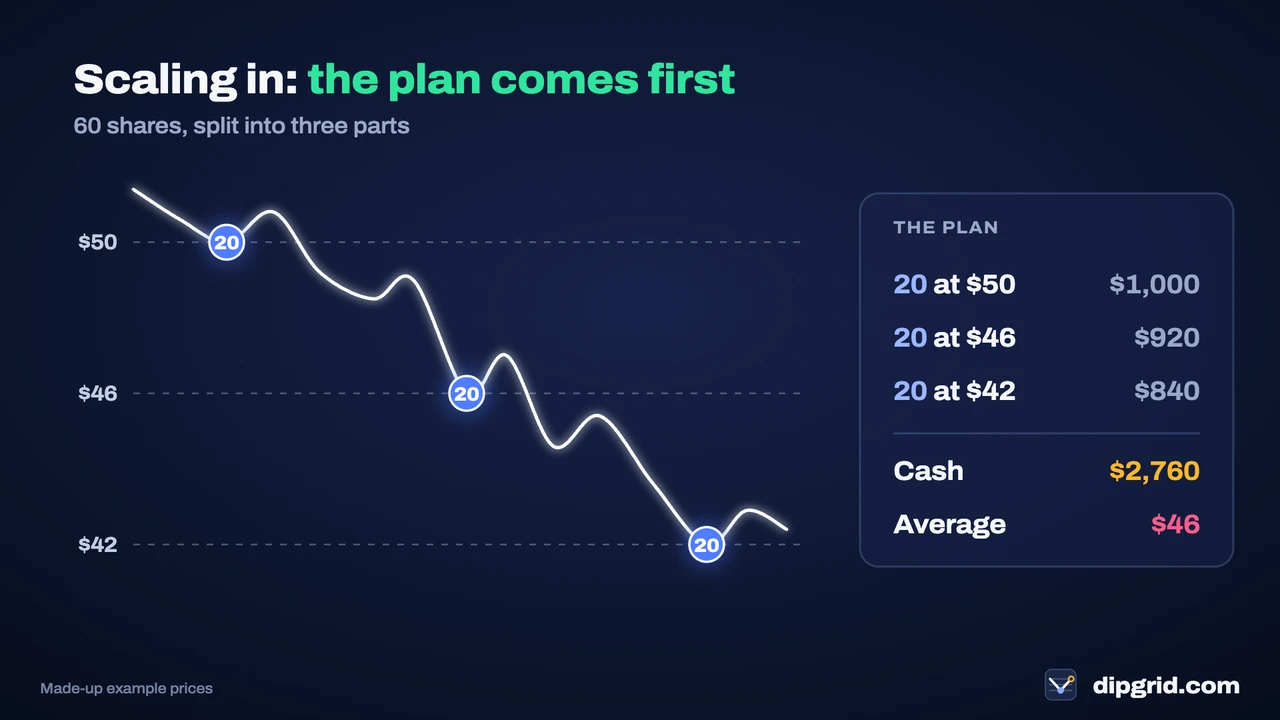 Scaling in on made-up prices: 20 shares at $50, 20 at $46 and 20 at $42 for $2,760 in total and a $46 average