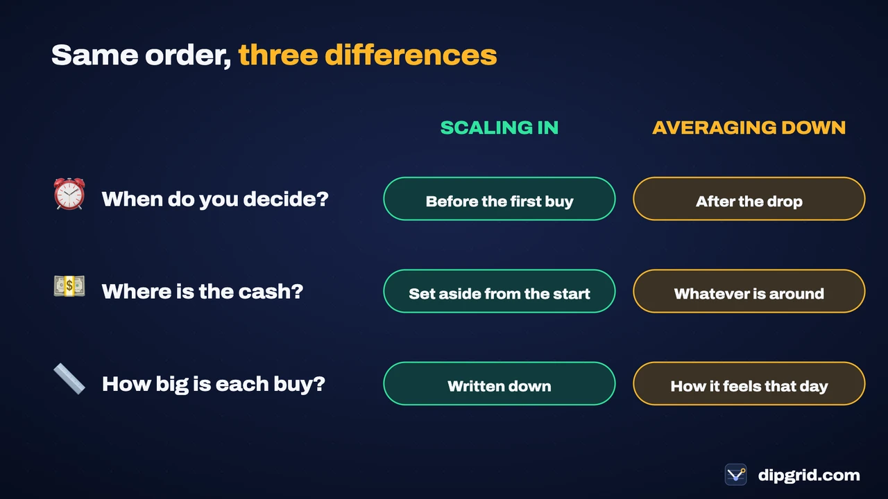 Scaling in versus averaging down in three questions: when you decide, where the cash comes from and how big each buy is