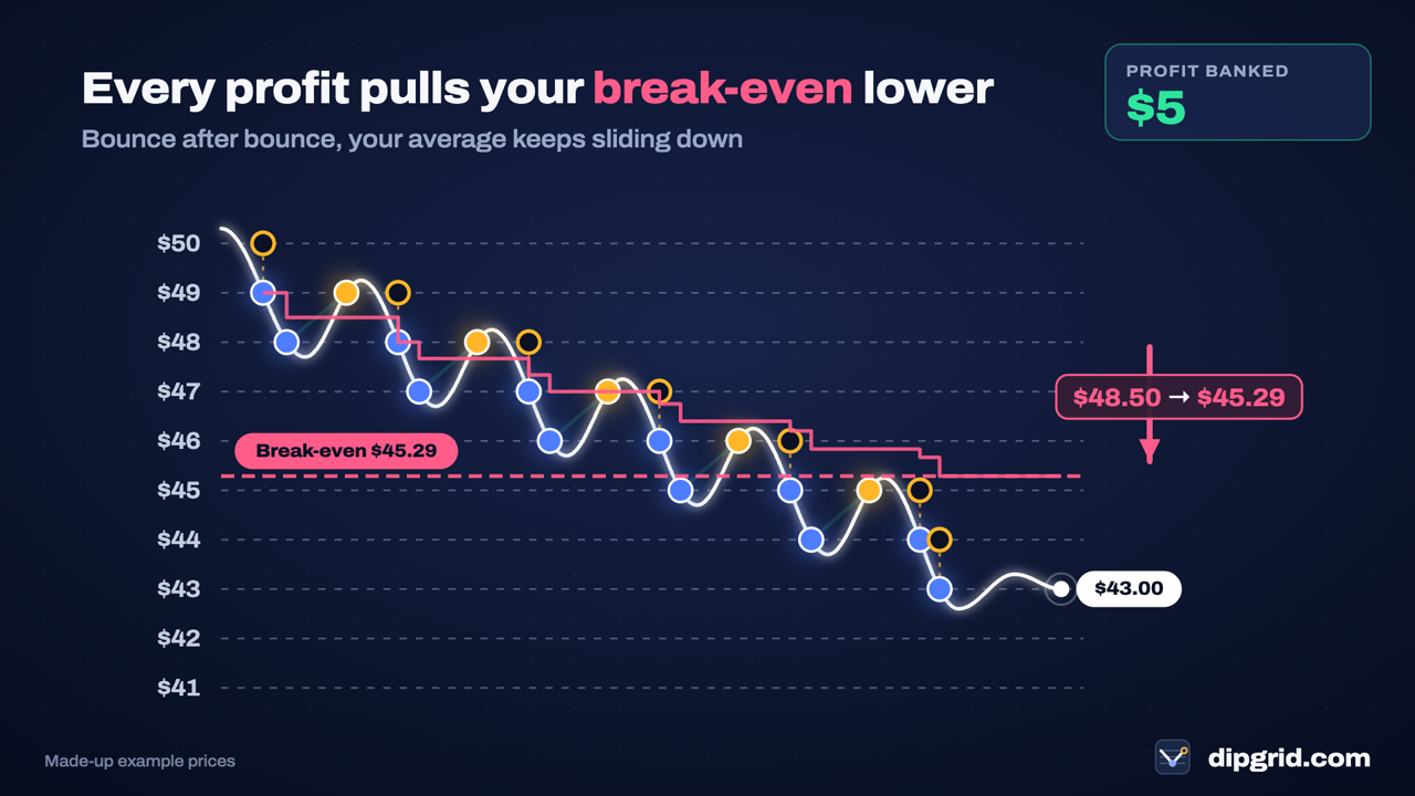 A break-even line that steps down a little after each bounce while the price falls