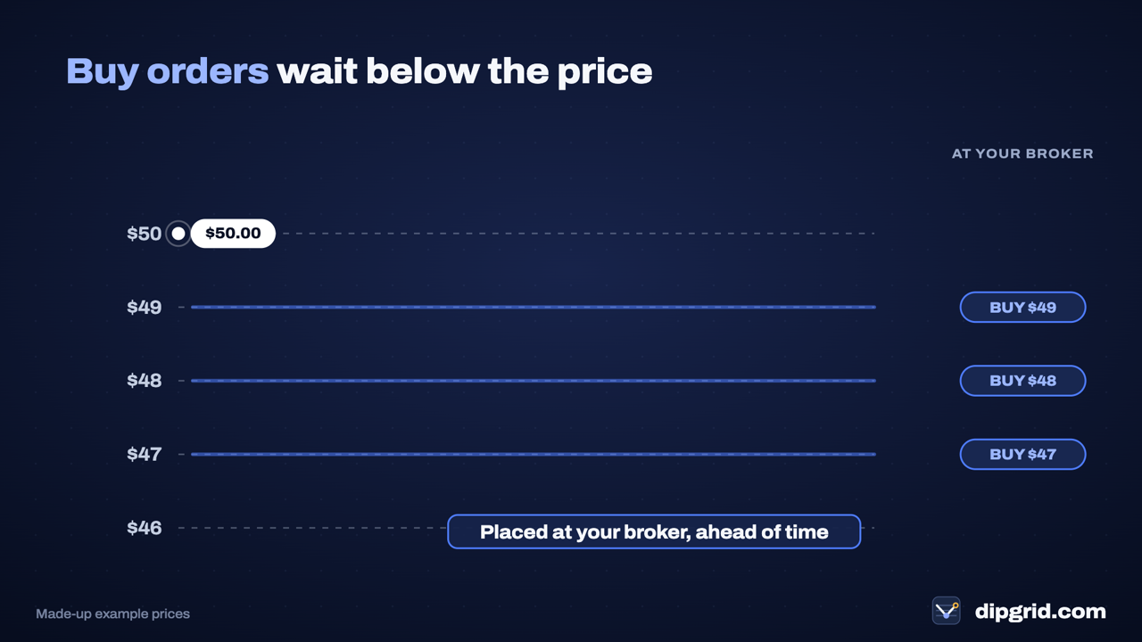 A ladder of evenly spaced price levels drawn across a price chart, with buy orders waiting on the rungs below the current price