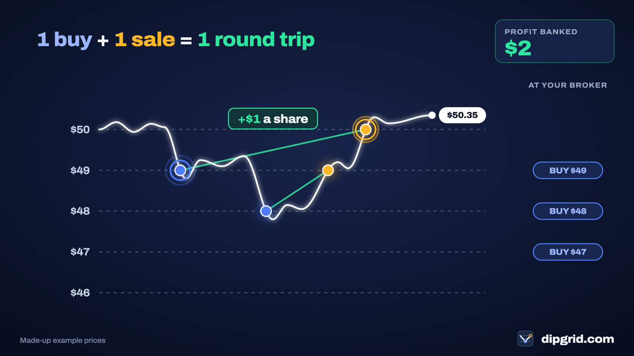 One round trip on made-up prices: a buy at $49 and its sale one step higher at $50